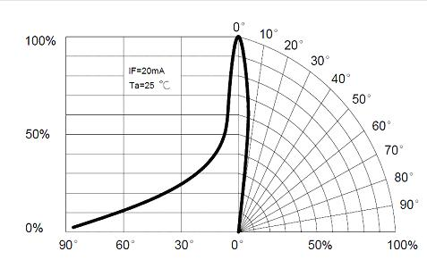 Fig 7 – Intensità luminosa relativa in funzione dell’angolo di radiazione