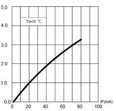 Fig 8 -  Intensità luminosa relativa in funzione della corrente diretta